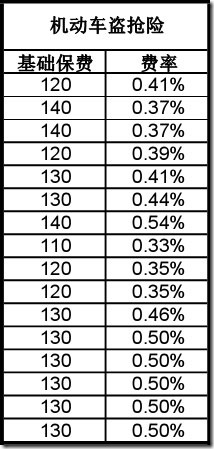 金投保险小编 2017年11月23日2017汽车保险价格表,教你如何计算商业