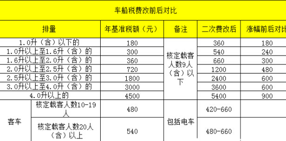 车船税新标准-车船税税目税额表